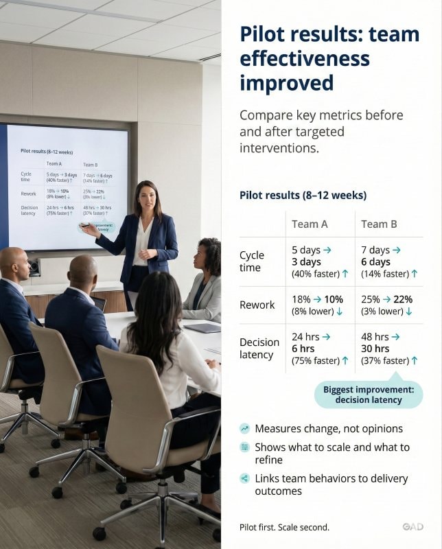 Pilot team effectiveness program results to improve team performance