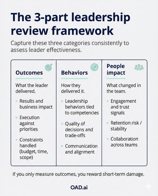 Leadership evaluation framework for performance reviews and leader effectiveness