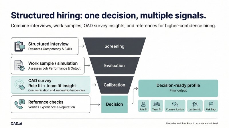 Using OAD survey as one part of a structured hiring process