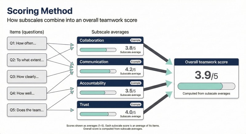 Scoring method for teamwork self assessment questionnaire subscales