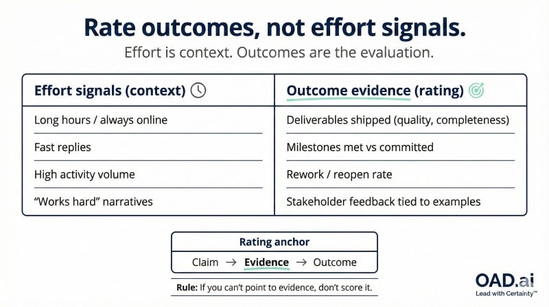 Employee performance based on outcomes not effort alone