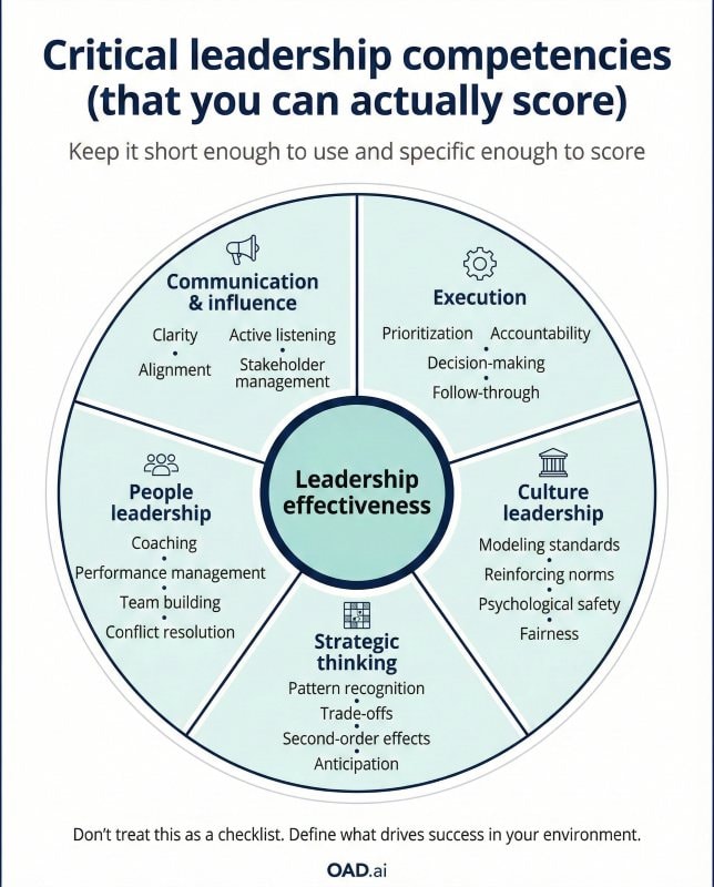Critical leadership competencies used in a leadership assessment for leadership effectiveness