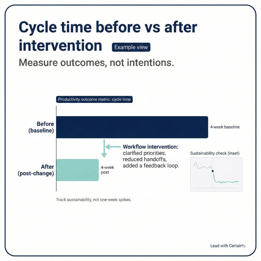 Measuring productivity impact after motivation interventions