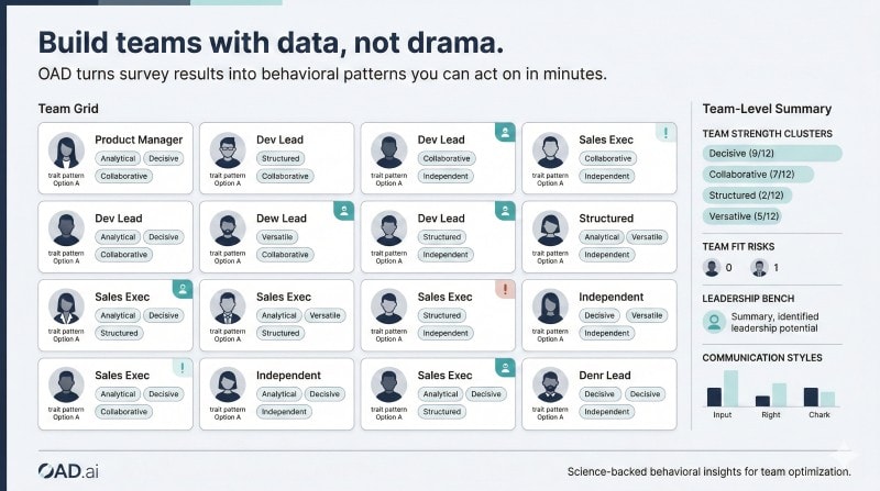 Organizational analysis using OAD survey results across a team