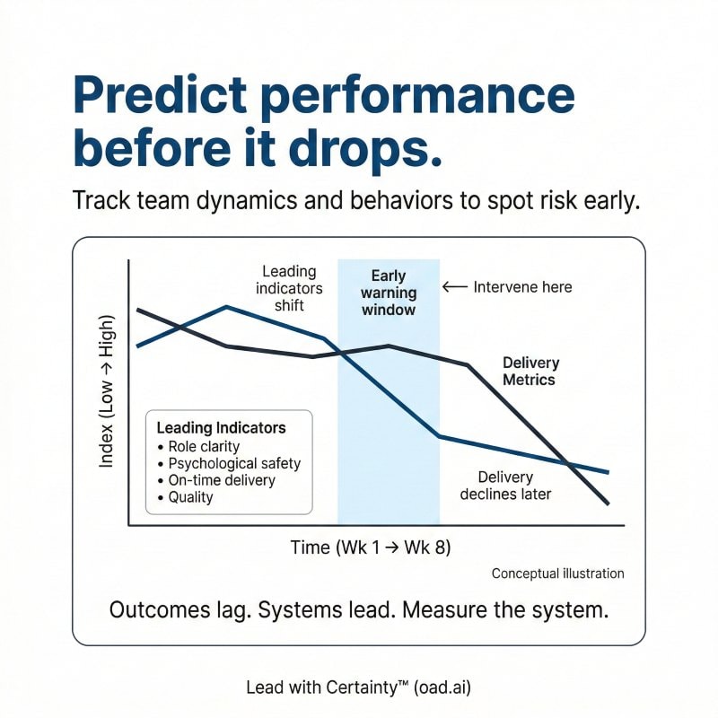 Performance metrics showing leading indicators predicting team success