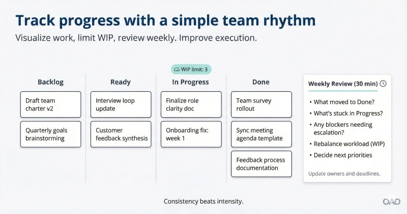 Task board and weekly rhythm to track progress and improve team performance