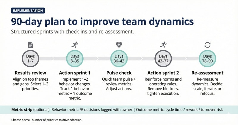 Implementation plan to improve team dynamics and team success