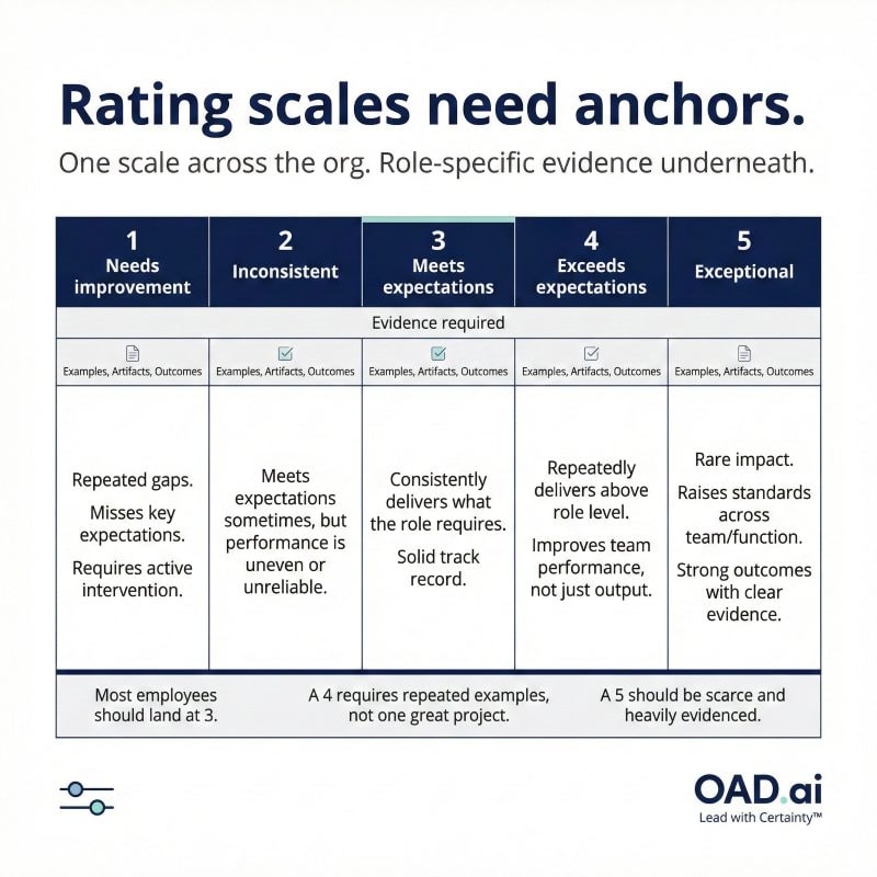 Rating scale with clear examples for performance evaluations