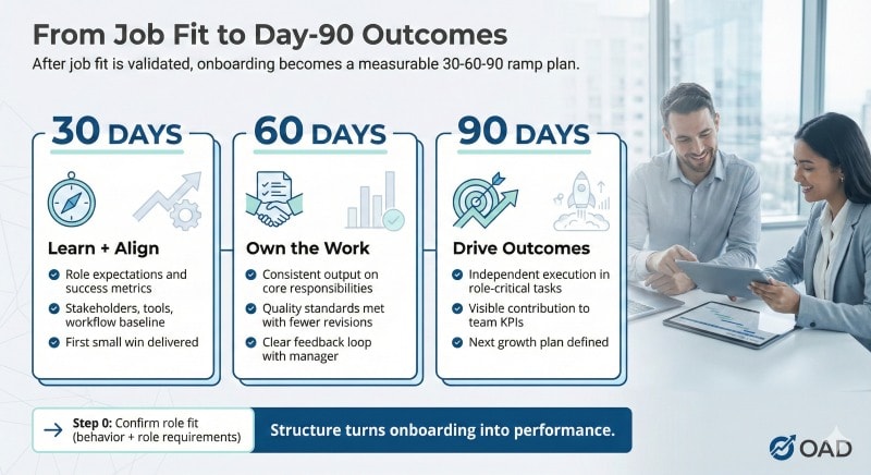 Time-to-productivity planning for new hires after assessing job fit