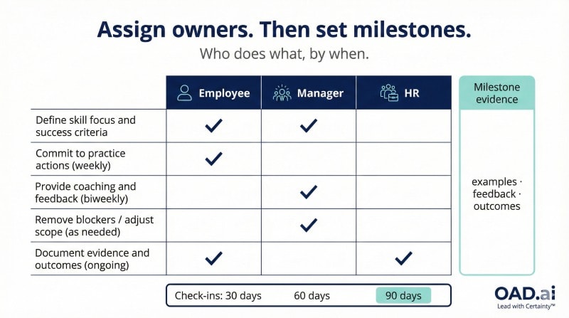 Assign measurable milestones and accountability in development plans