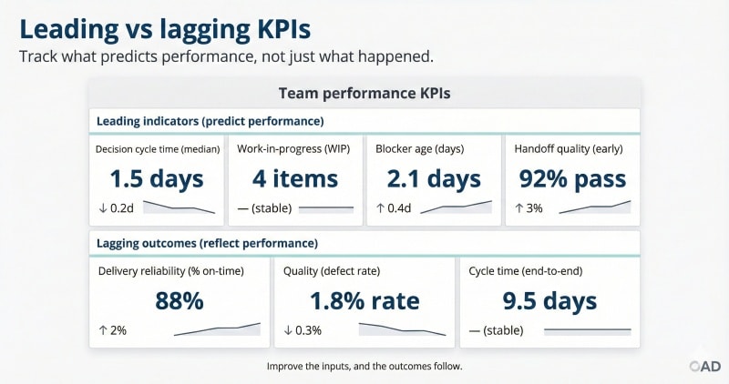 Leading and lagging KPIs for team performance