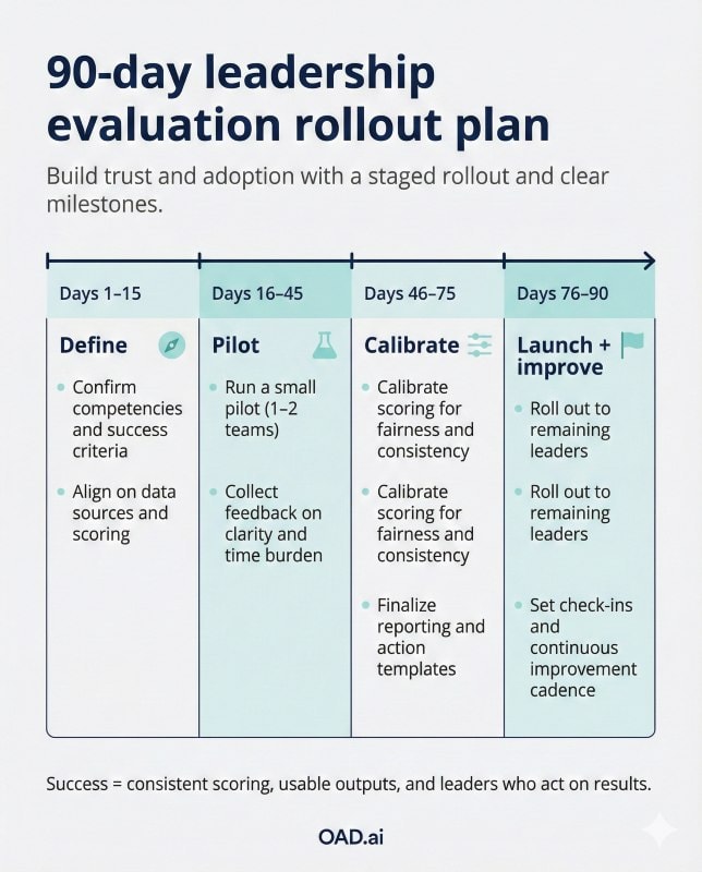 Leadership evaluation rollout plan to support organizational growth and continuous improvement