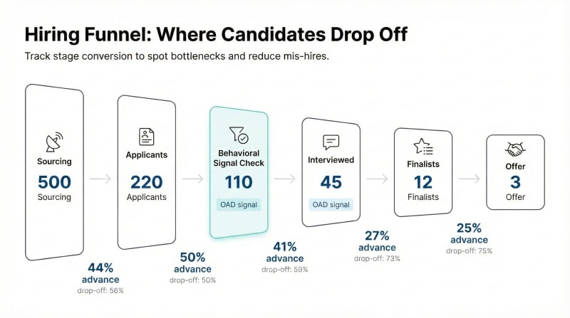 Recruiting funnel showing candidate journey from sourcing to offer