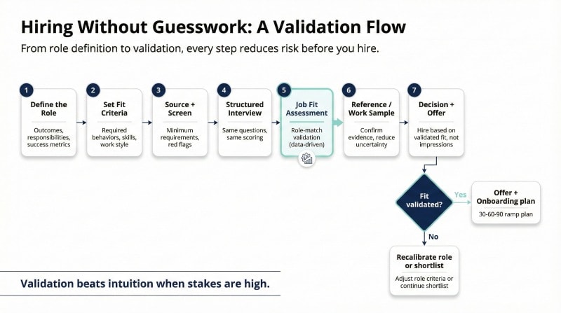 Step-by-step job fit assessment process in the hiring process