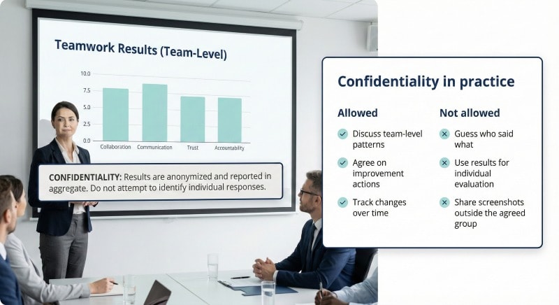 Confidentiality rules for teamwork self assessment questionnaire results