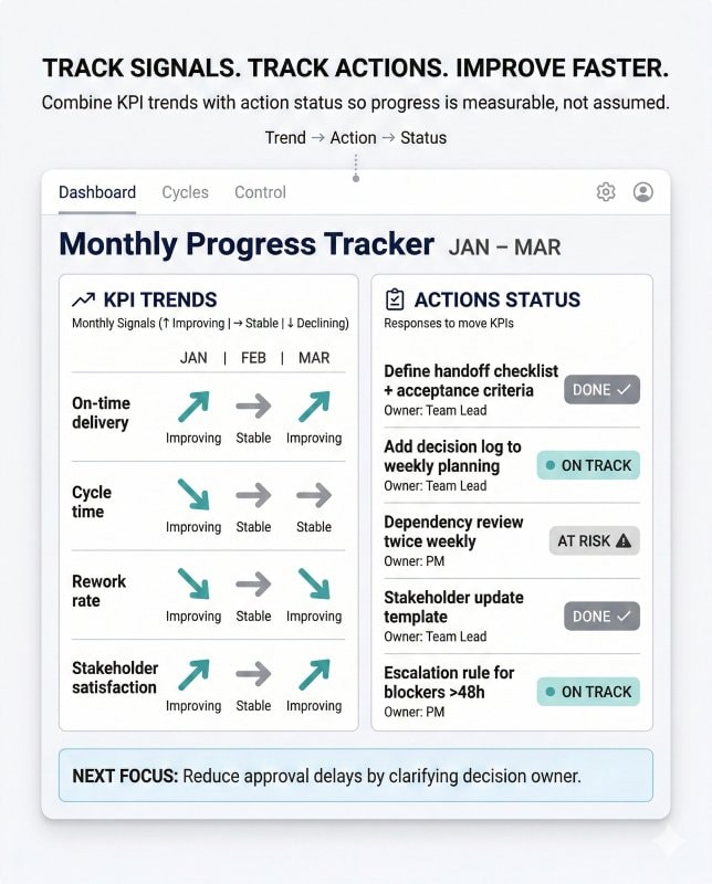 Measuring progress monthly for continuous improvement in team performance