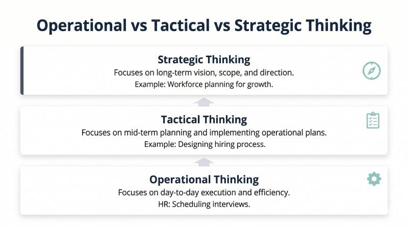 Define strategic thinking and how it differs from tactical and operational decision making