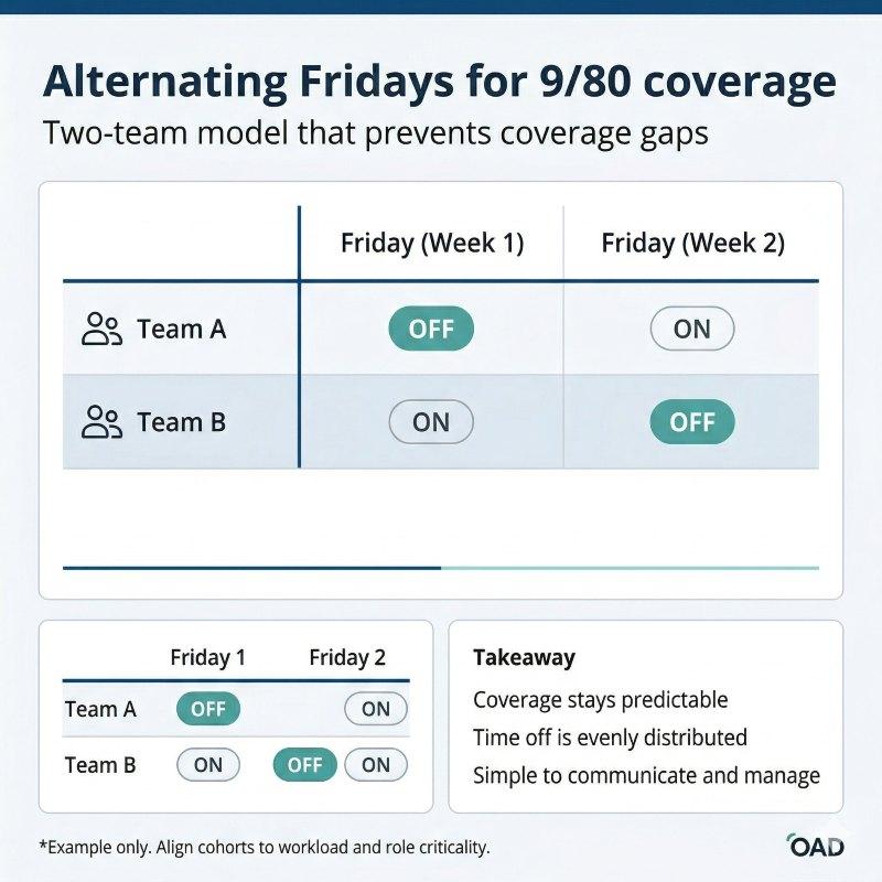 Alternating day model for 9/80 schedule coverage