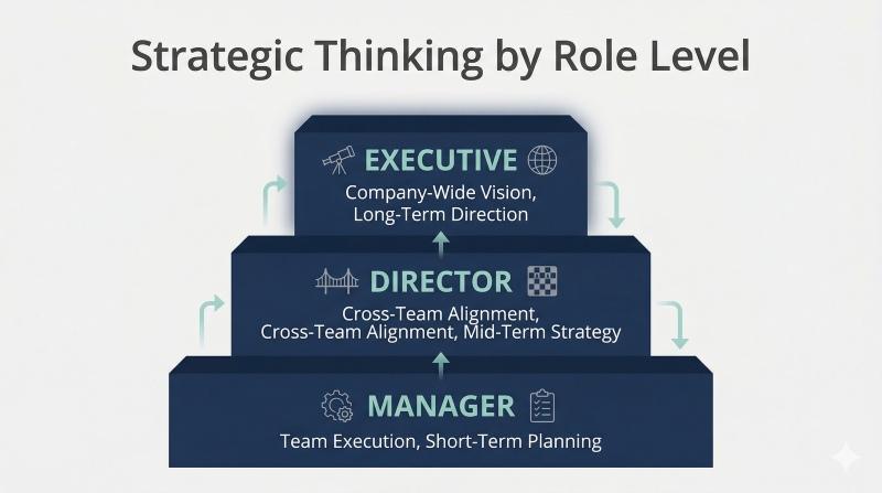 Strategic thinking interview questions should match role level and scope