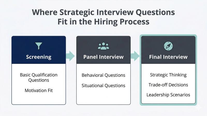 Hiring process stages and where to use strategic interview questions