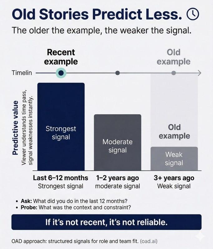 Use recent behavioral examples to predict future performance