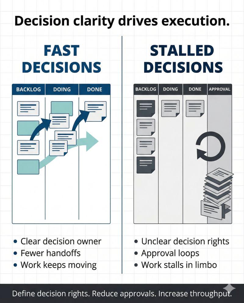 Team performance improves when decision making is clear and fast