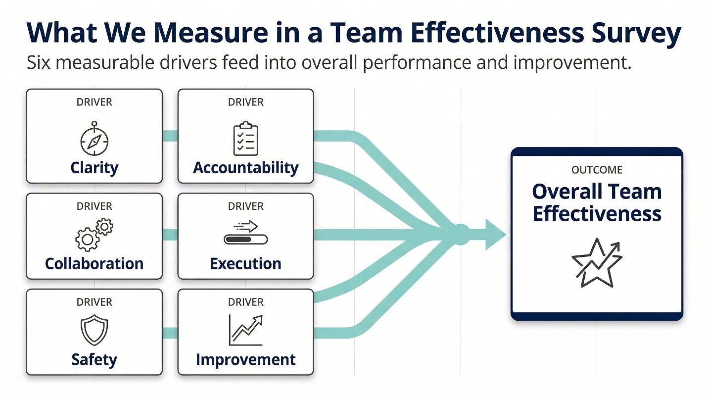 Core drivers measured in a team effectiveness survey