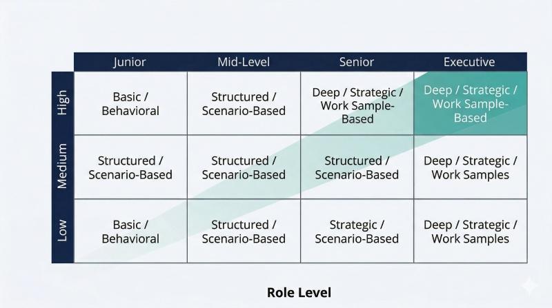 Interview question depth mapped to role level and hiring risk