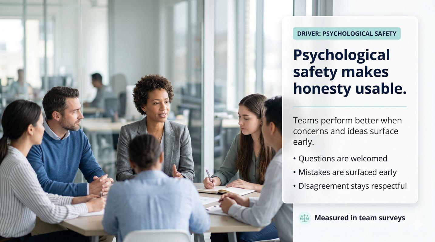 Psychological safety enables team members to speak up with concerns and ideas