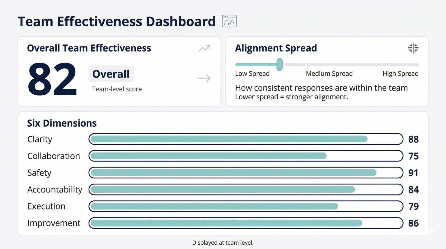 Team effectiveness survey dashboard with dimension scores and alignment spread