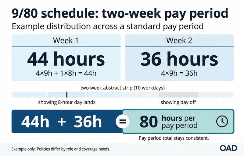 Two week pay period example for a 9/80 work schedule