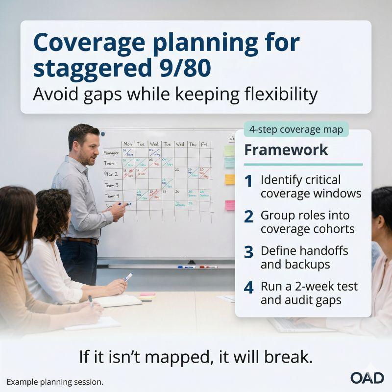 Operational coverage planning for staggered 9/80 schedules