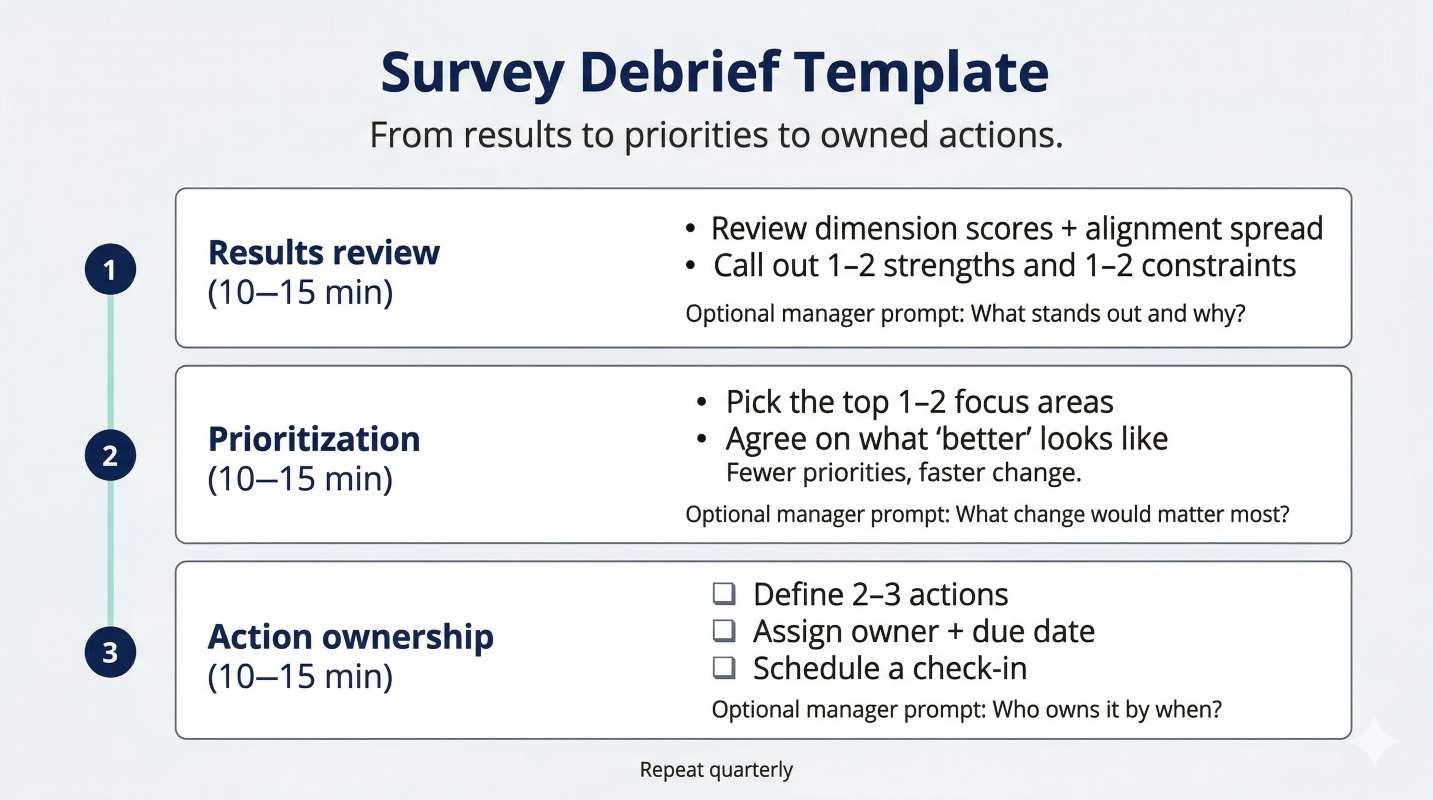 Manager debrief process to turn survey results into improvements