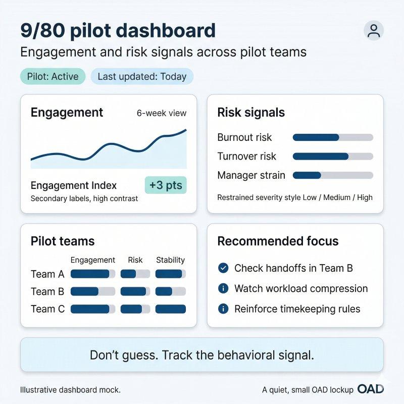 Behavioral data dashboard for 9/80 schedule pilot teams