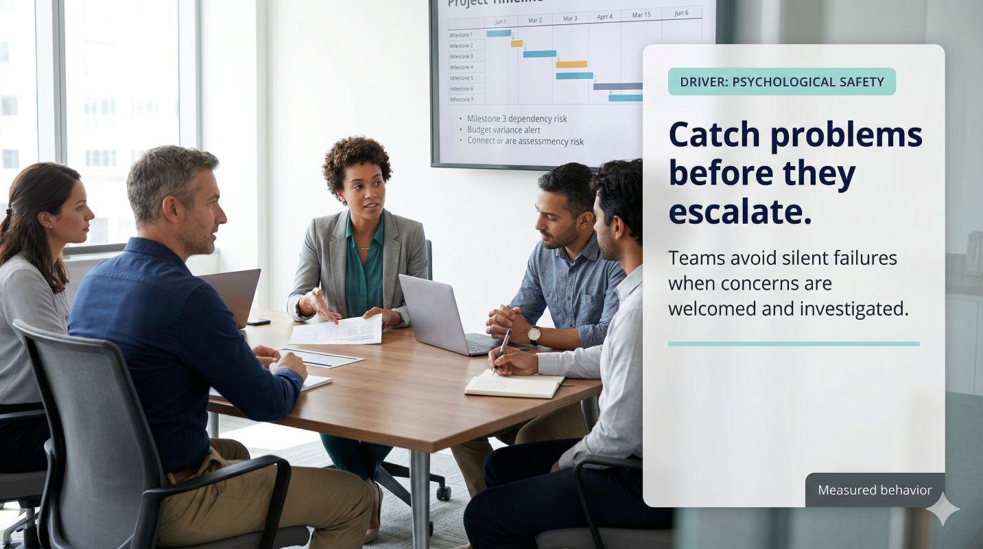 Psychological safety helps teams surface risks early