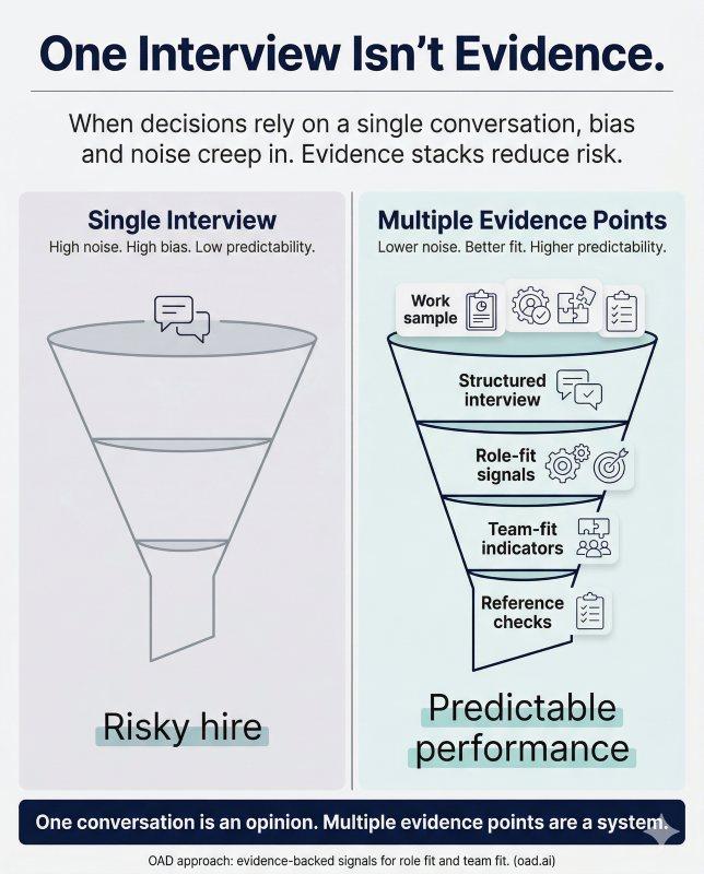 Using multiple data points to predict candidate behavior and improve hiring outcomes