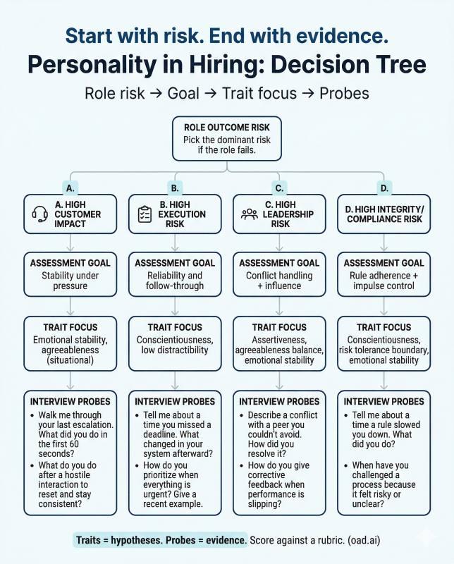 Decision tree for assessing personality traits in hiring
