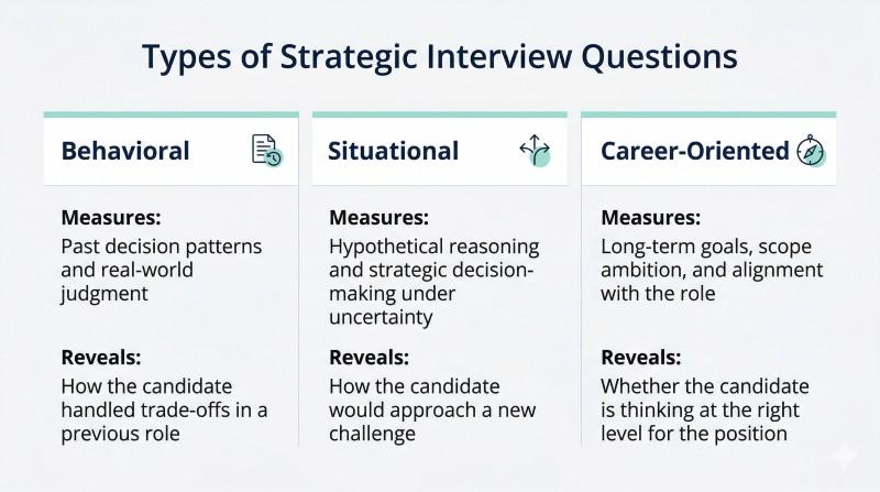 Types of strategic interview questions: behavioral, situational, and career-oriented