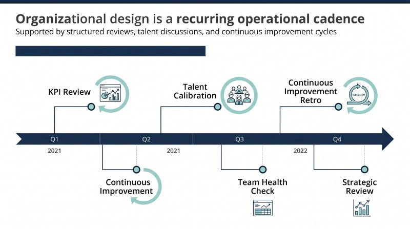 Continuous improvement cadence for organizational design