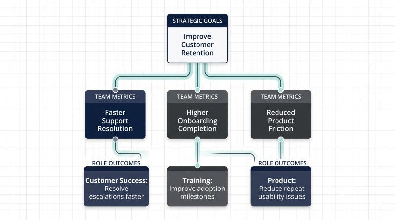 KPIs aligned with business strategy and organizational goals