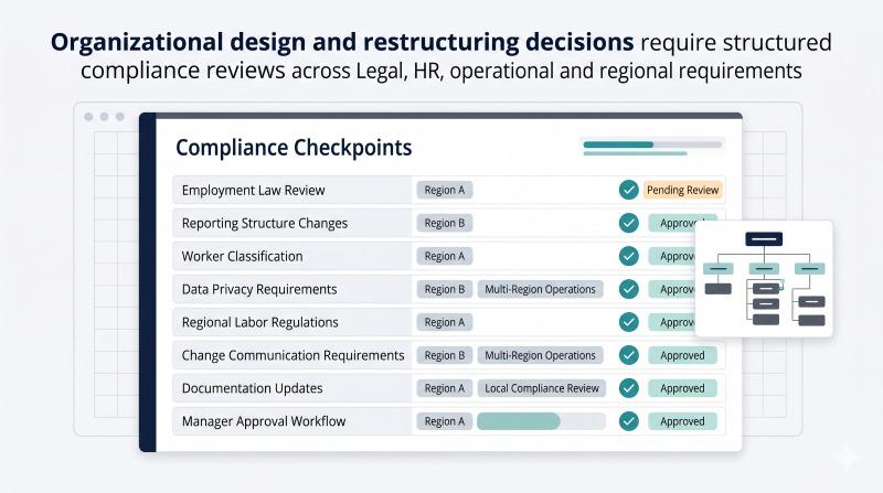 Compliance checkpoints for organizational design and restructuring