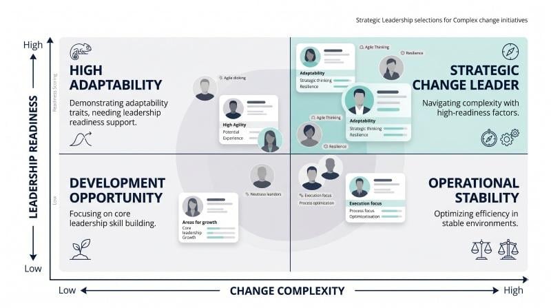 Using behavioral data to select change leaders for organizational change