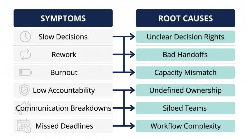 Solving specific problems with organizational design principles