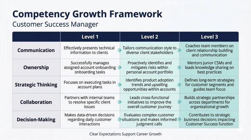 Career growth framework that supports employee development