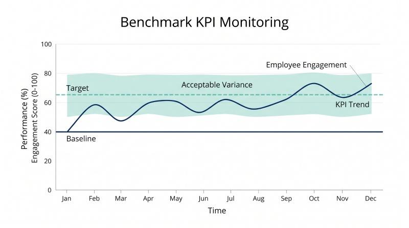 Setting baseline targets and acceptable variance in internal benchmarking KPIs