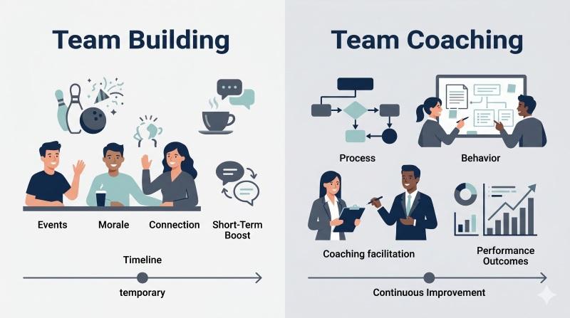 Difference between team coaching and team building