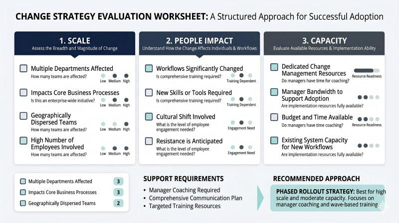 Choosing a change management strategy based on scale people impact and capacity