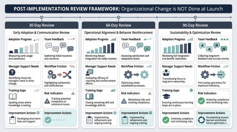 Tracking progress and continuous improvement in change management
