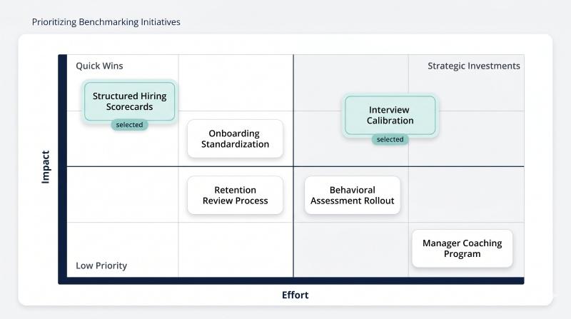 Prioritizing internal benchmarking initiatives by impact and effort