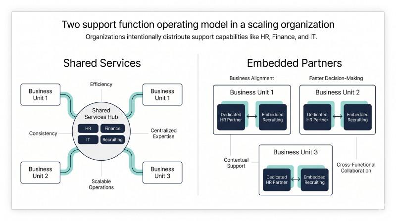 Operating models and support functions for scaling